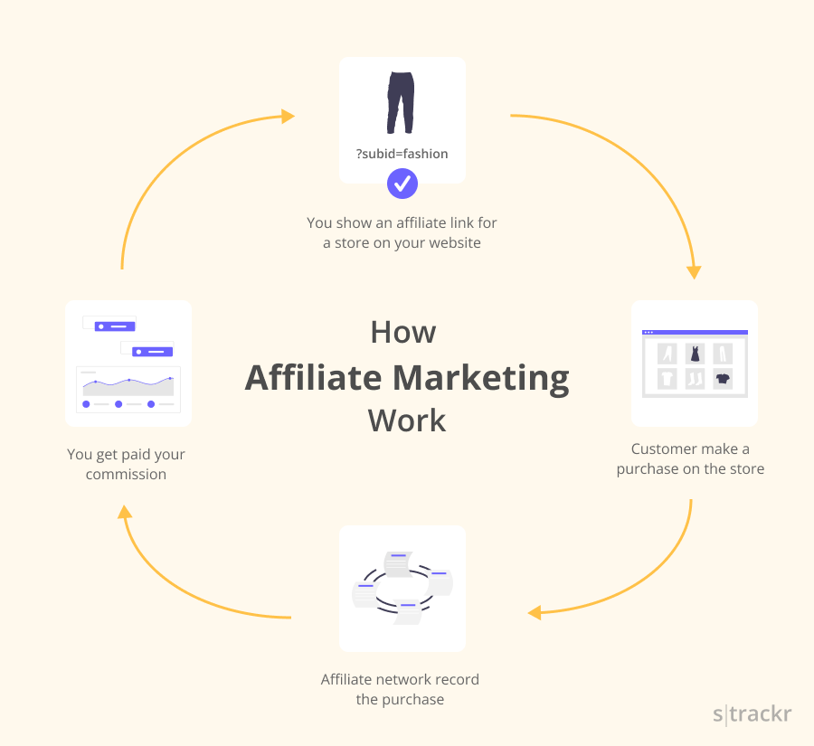 What Is Affiliate Marketing? - SellerRocket