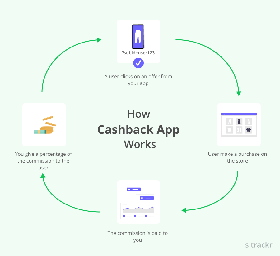 Comment fonctionne le cashback