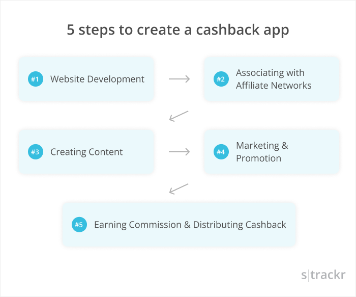 Guide cashback