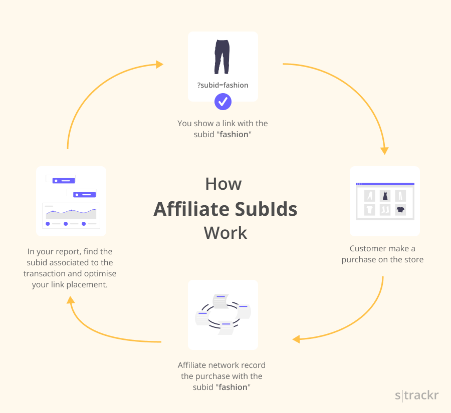 How affiliate SubIds work